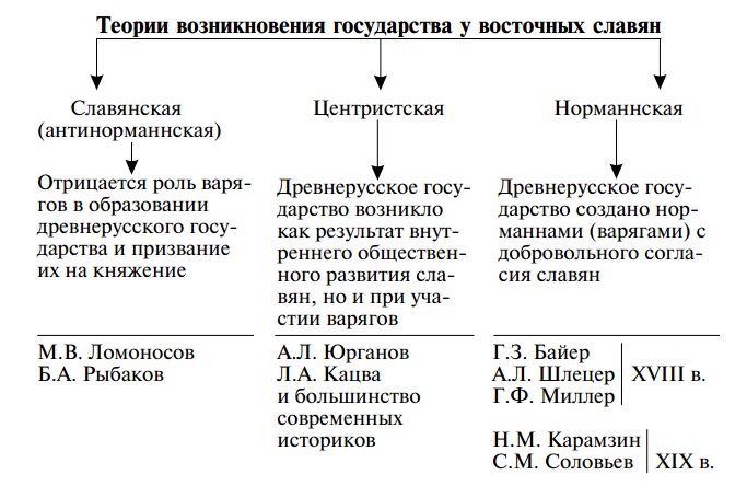 Теории возникновения государства у восточных славян