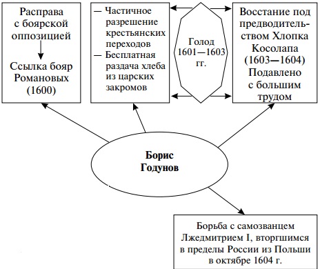 Мероприятия внешней и внутренней политики Бориса Годунова