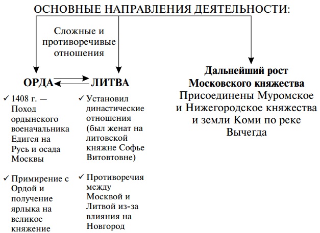 Мероприятия внешней и внутренней политики Василия I