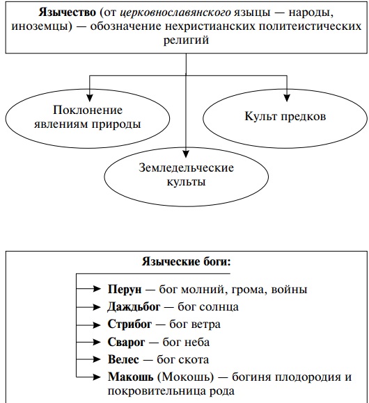 Язычество Древней Руси