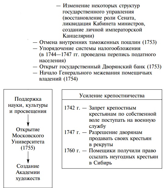 Мероприятия внешней и внутренней политики Елизаветы Петровны