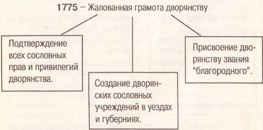 Жалованная грамота дворянству (кратко)