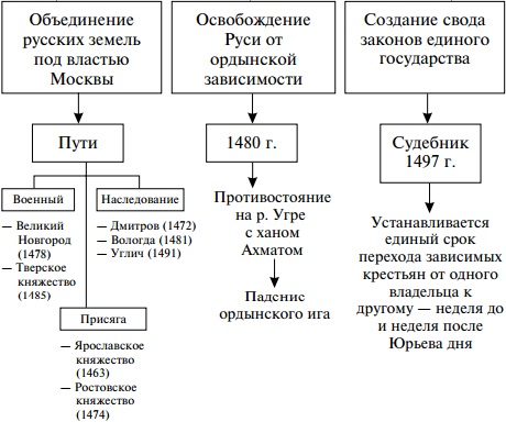 Мероприятия внешней и внутренней политики Ивана III