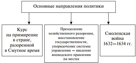 Мероприятия внешней и внутренней политики Михаила Романова