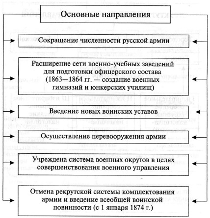 Основные направления военной реформы 1874 г. (таблица)