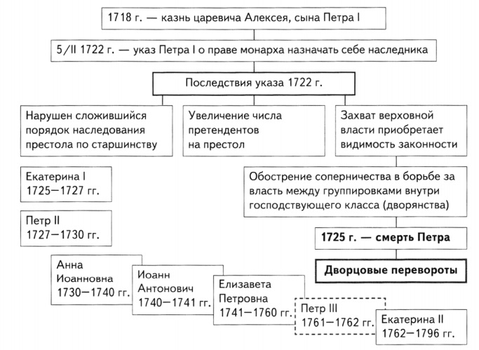 Причины и предпосылки дворцовых переворотов (таблица)