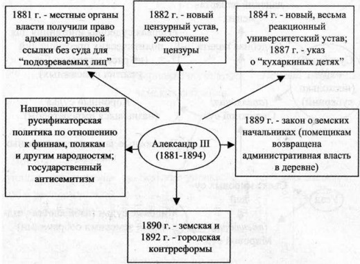 Реформы Александра 3 (таблица)