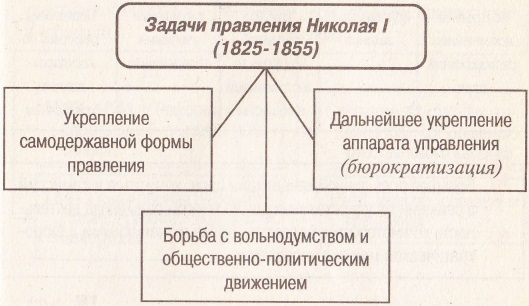 Основные направления политики Николая I