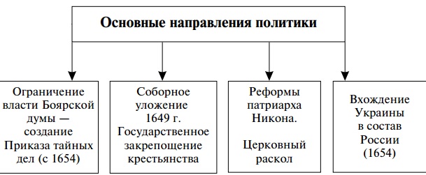 основные направления политики Алексей Михайловича