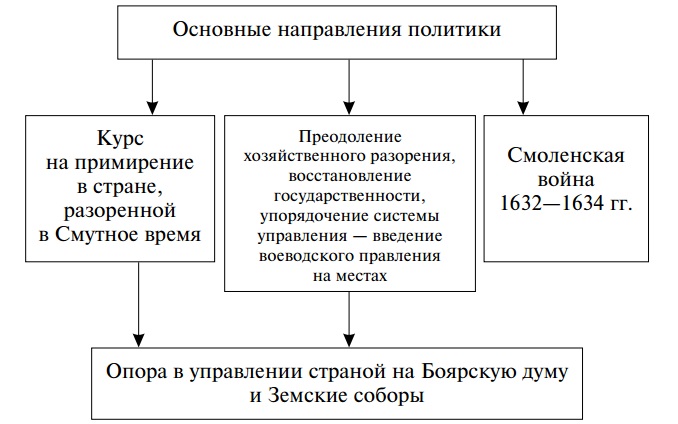 основные направления политики Михаила Романова
