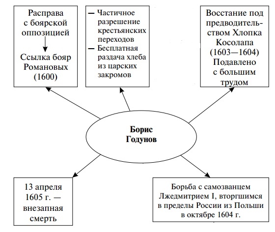 Правление Бориса Годунова (схема)