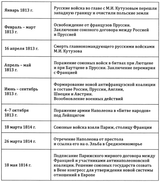Хронология заграничного похода русской армии 1813 года