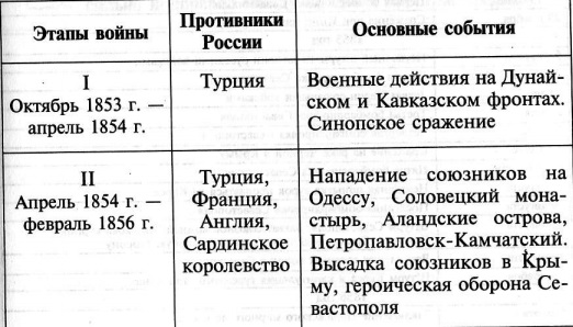 Хронологические этапы Крымской войны